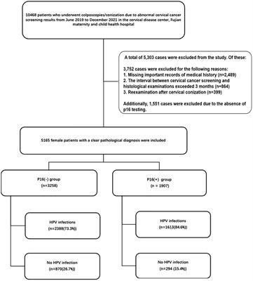 Associations of multi-human papillomavirus infections with expression of p16 in a cohort of women who underwent colposcopy: a retrospective study of 5165 patients